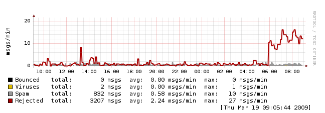 Current inbound mail bombing DDoS March 2009