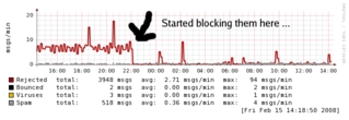 graph showing discontinuity