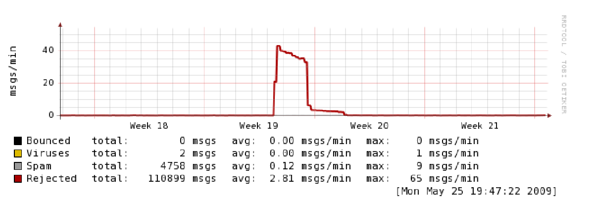 mail graph showing 100k rejected mails in a short window