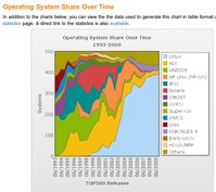 OS on HPC vs time