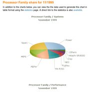 processor family topping HPC in Nov 1999