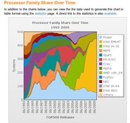 processor family topping HPC over time