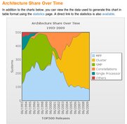 processor family topping HPC over time